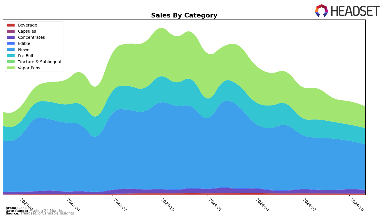 Cookies Historical Sales by Category