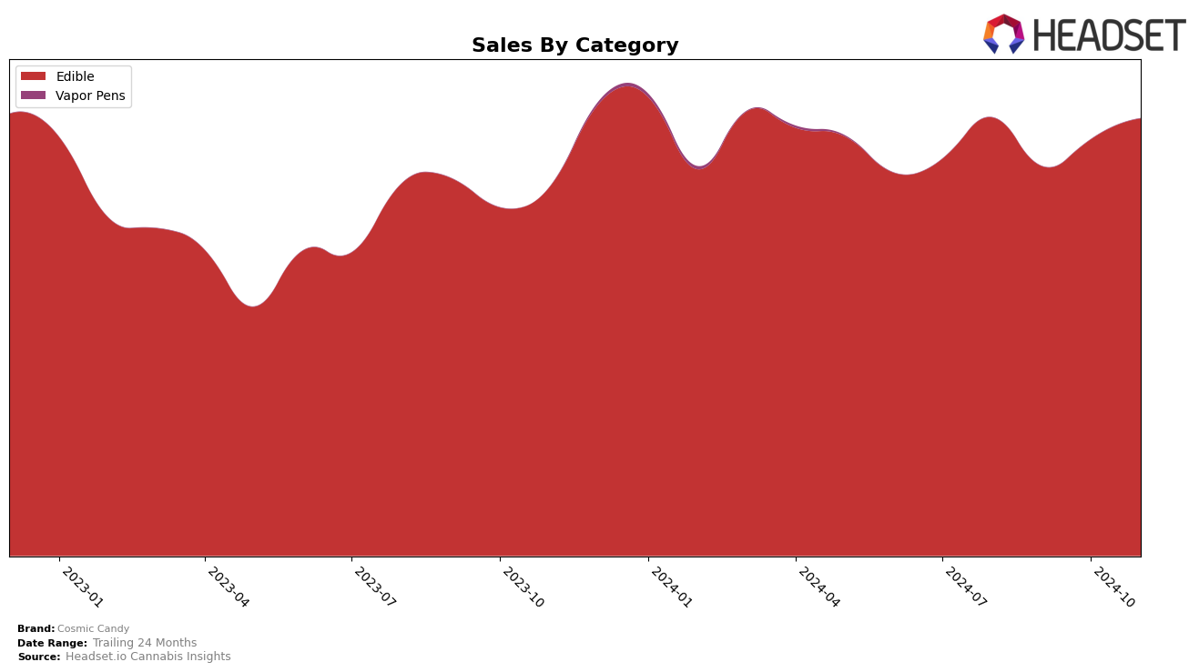 Cosmic Candy Historical Sales by Category