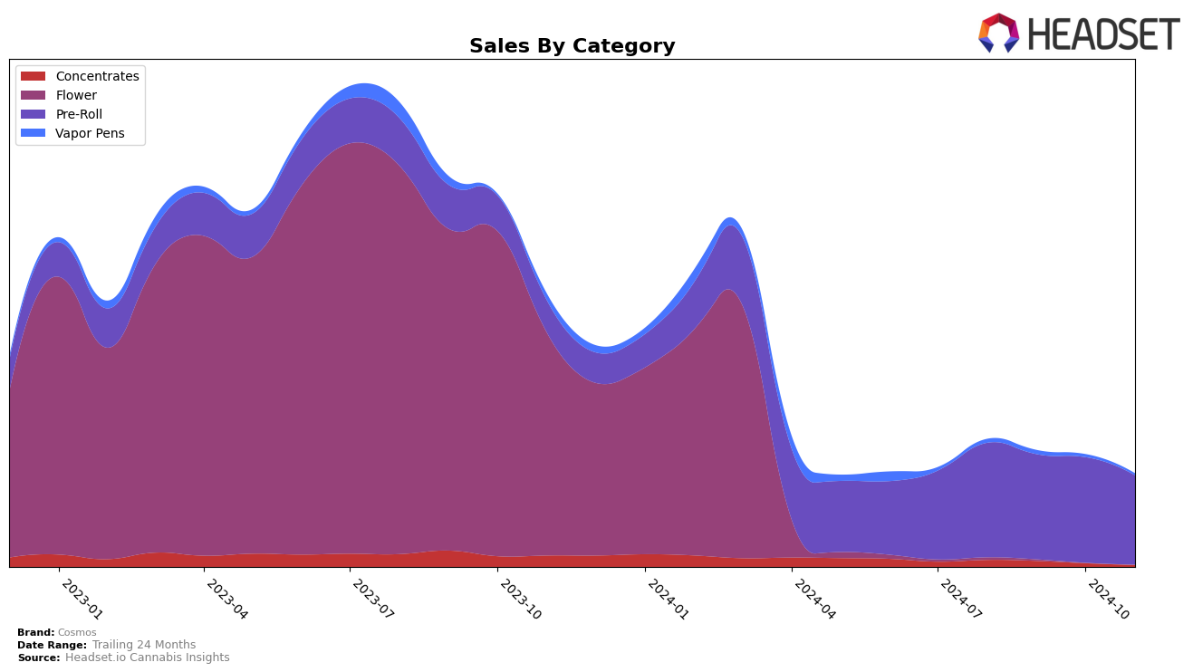 Cosmos Historical Sales by Category