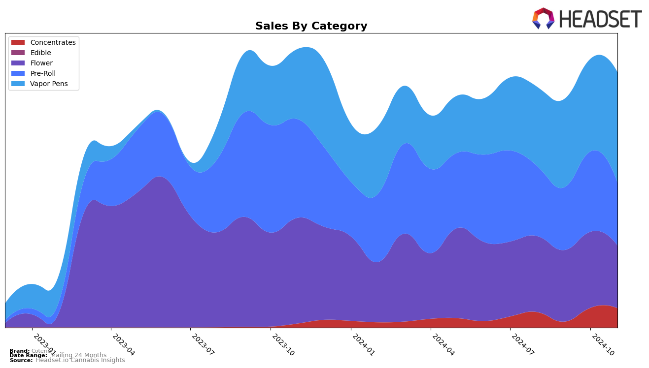 Coterie Historical Sales by Category