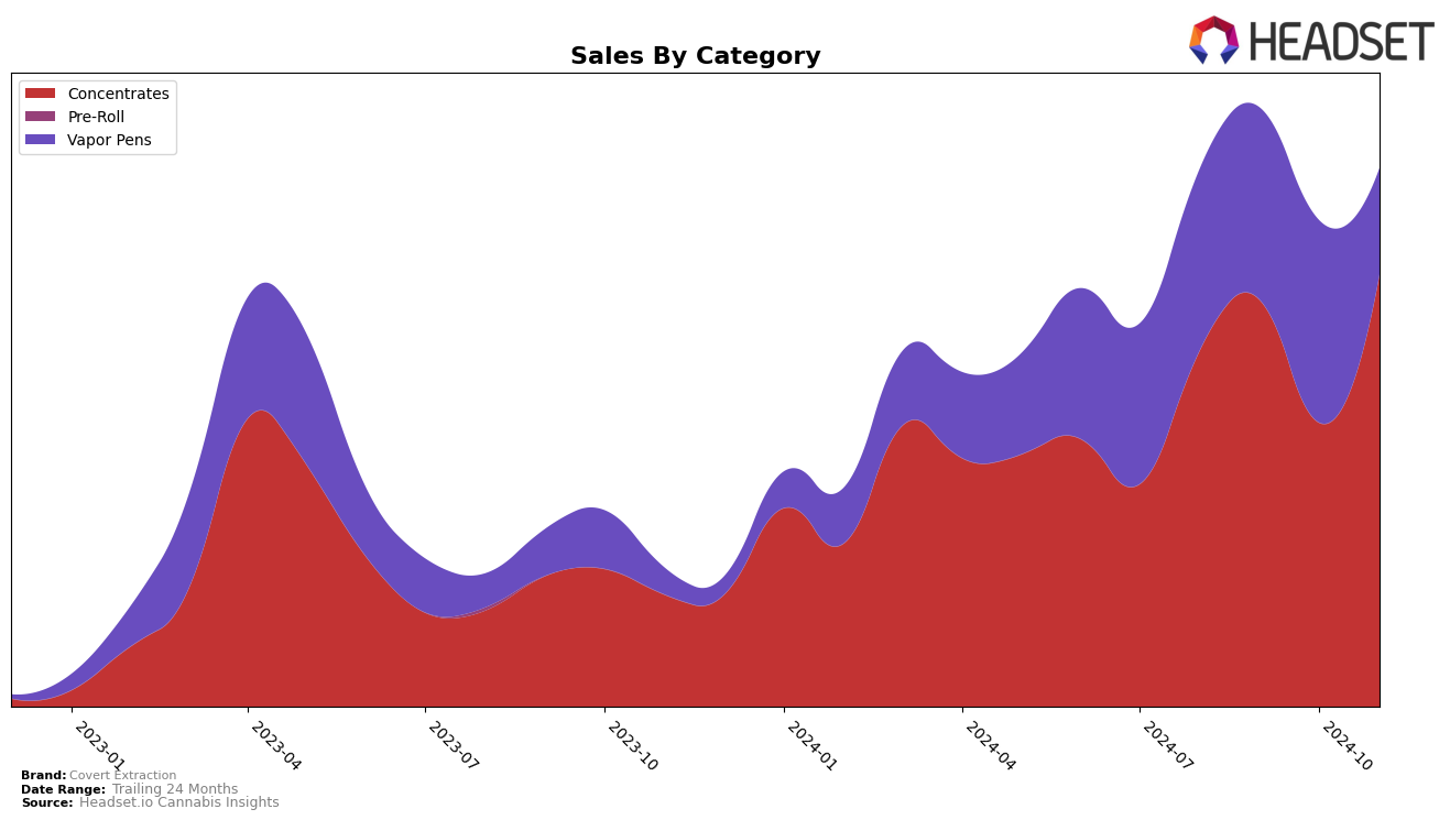 Covert Extraction Historical Sales by Category