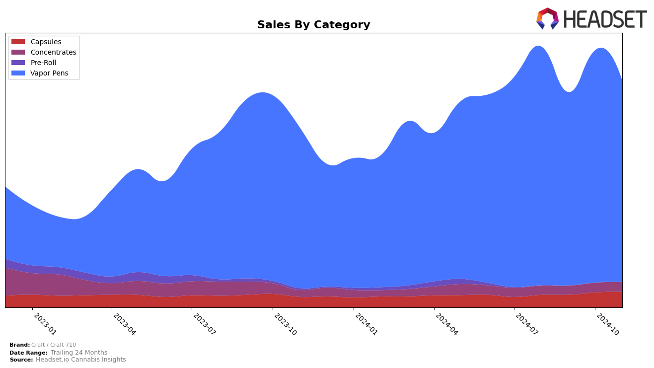 Craft / Craft 710 Historical Sales by Category