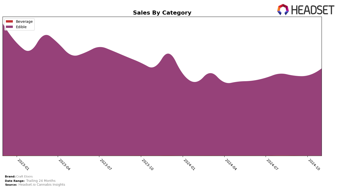 Craft Elixirs Historical Sales by Category