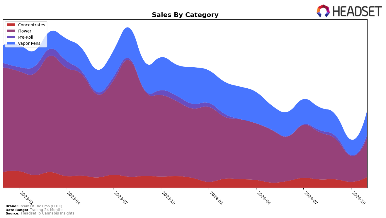 Cream Of The Crop (COTC) Historical Sales by Category