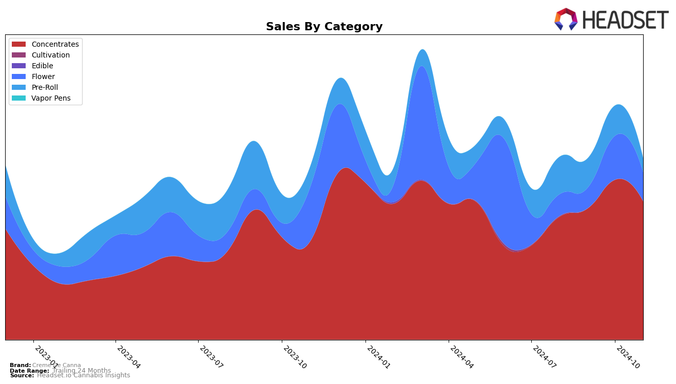 Creme De Canna Historical Sales by Category