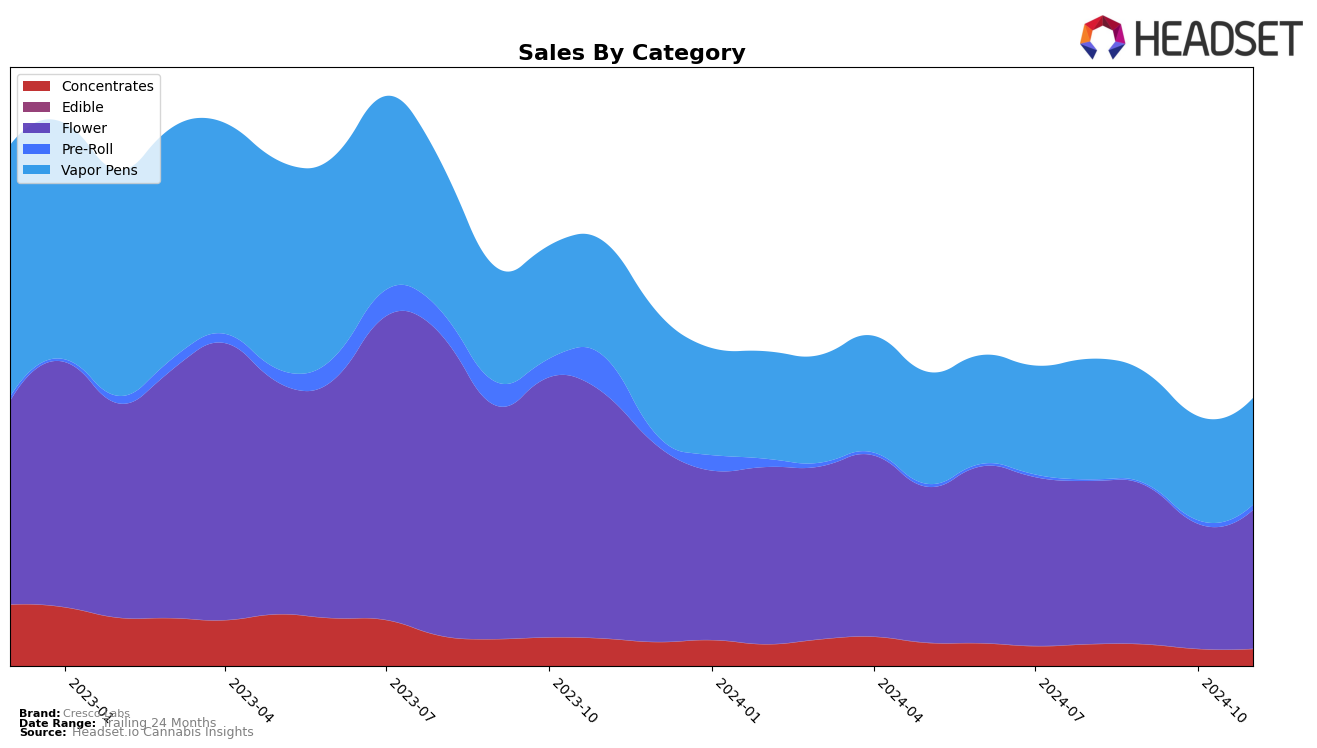 Cresco Labs Historical Sales by Category