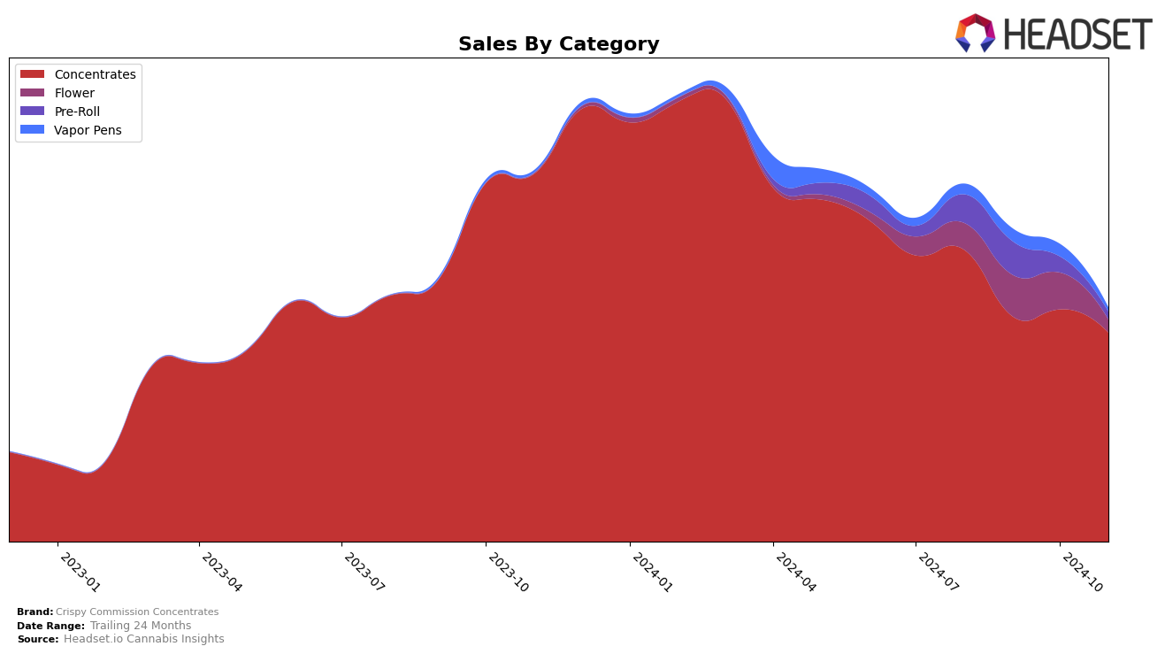 Crispy Commission Concentrates Historical Sales by Category