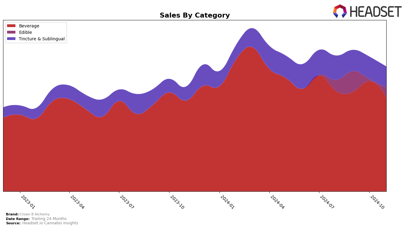 Crown B Alchemy Historical Sales by Category