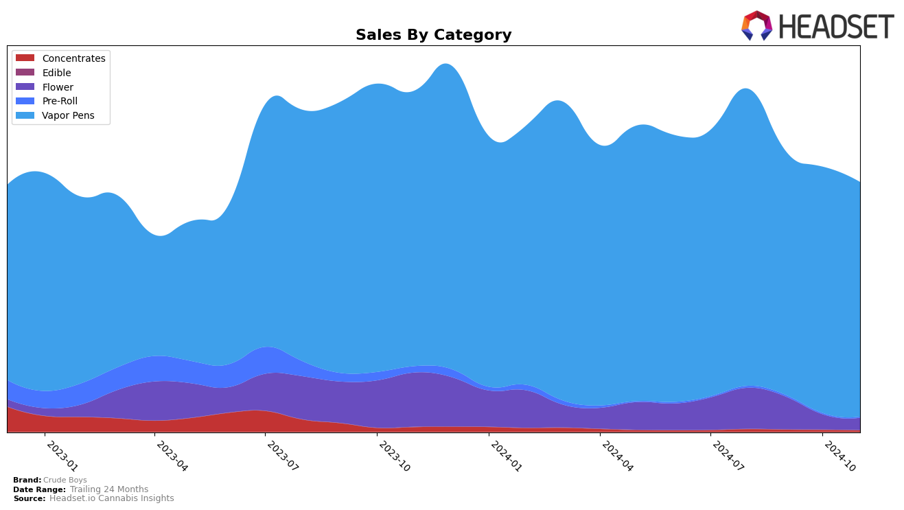 Crude Boys Historical Sales by Category