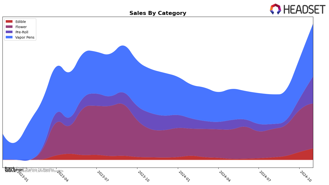 Cruisers Historical Sales by Category