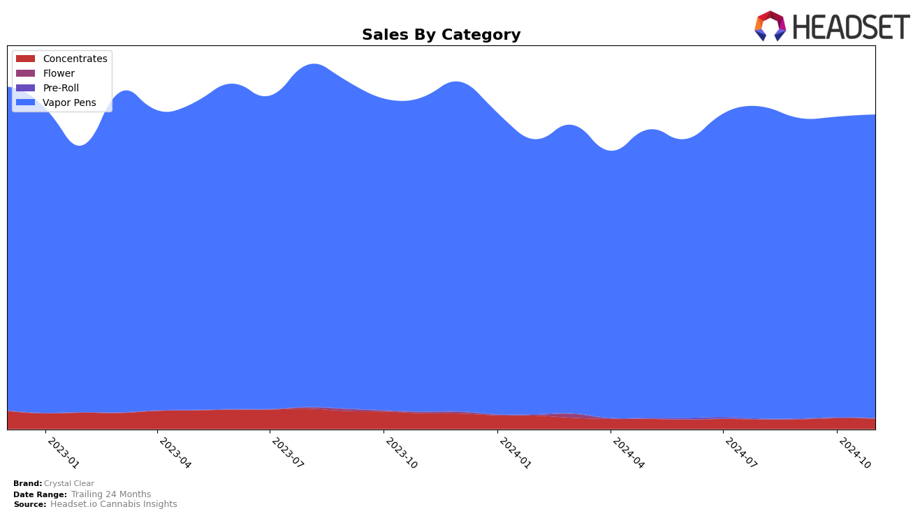 Crystal Clear Historical Sales by Category