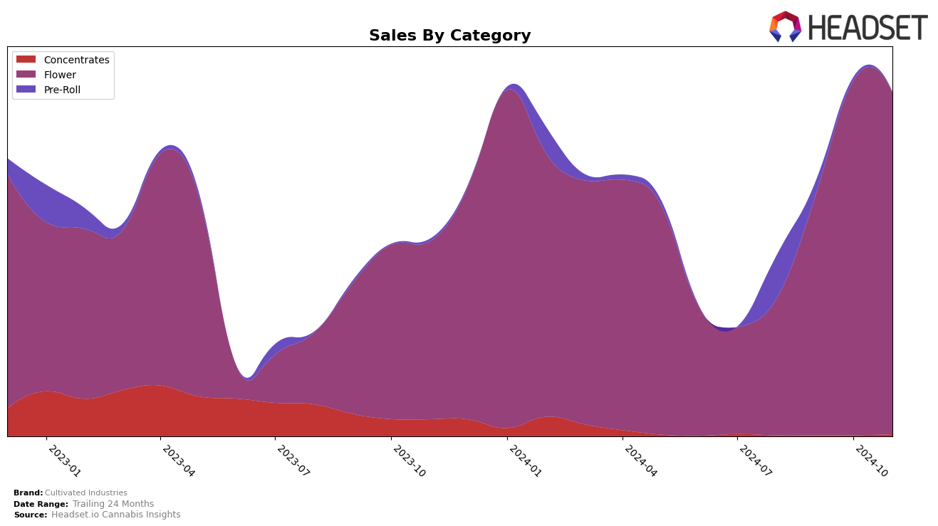 Cultivated Industries Historical Sales by Category