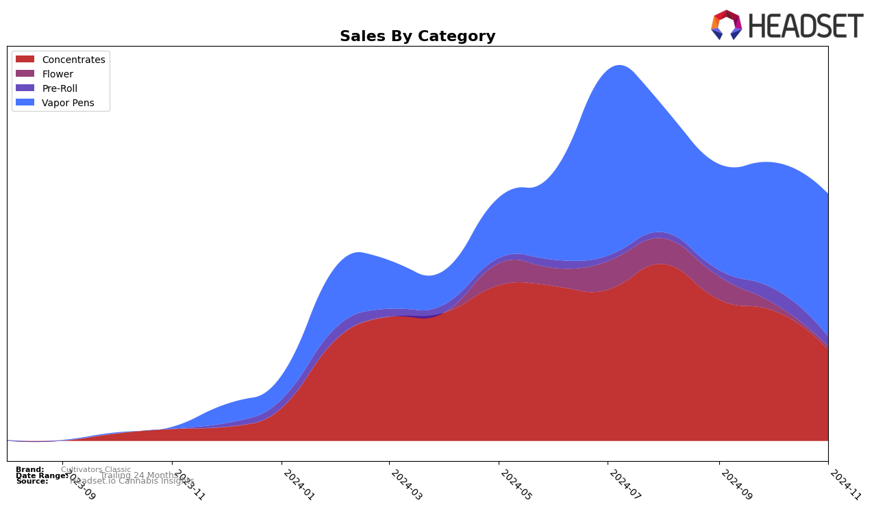 Cultivators Classic Historical Sales by Category