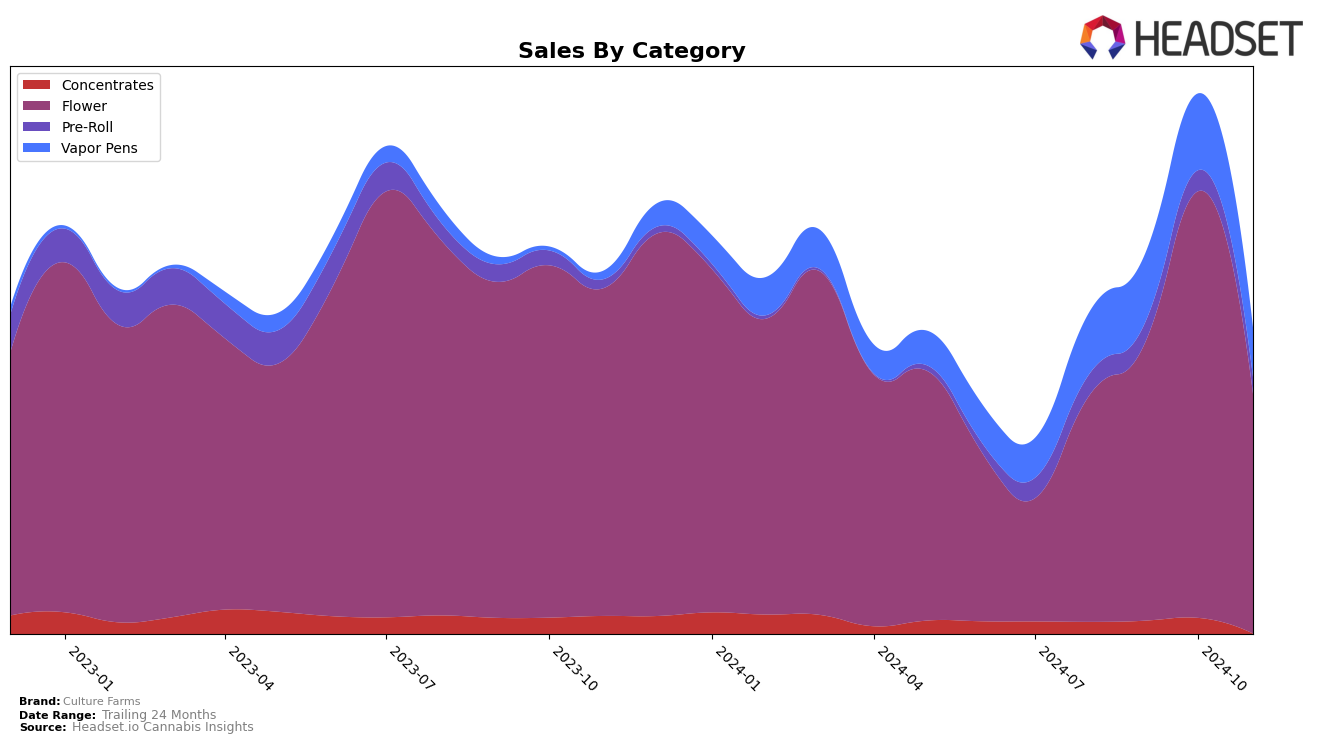 Culture Farms Historical Sales by Category