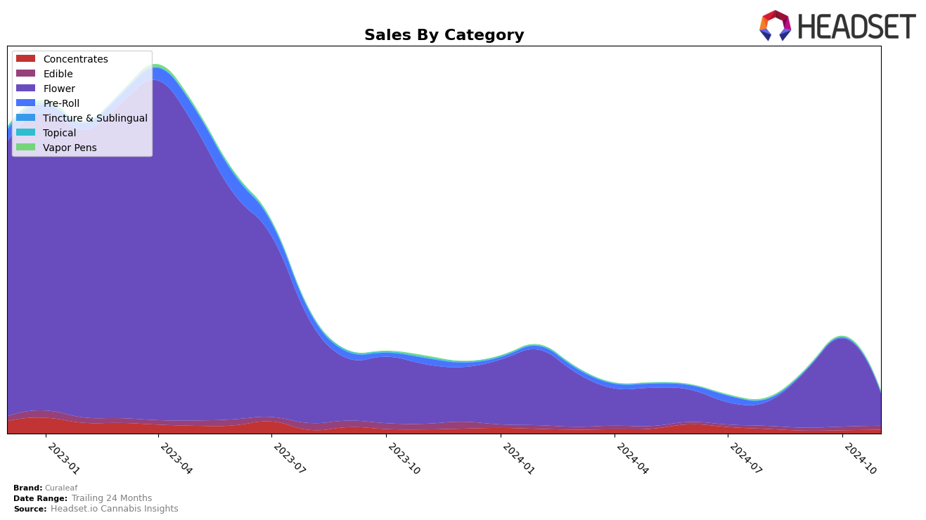 Curaleaf Historical Sales by Category