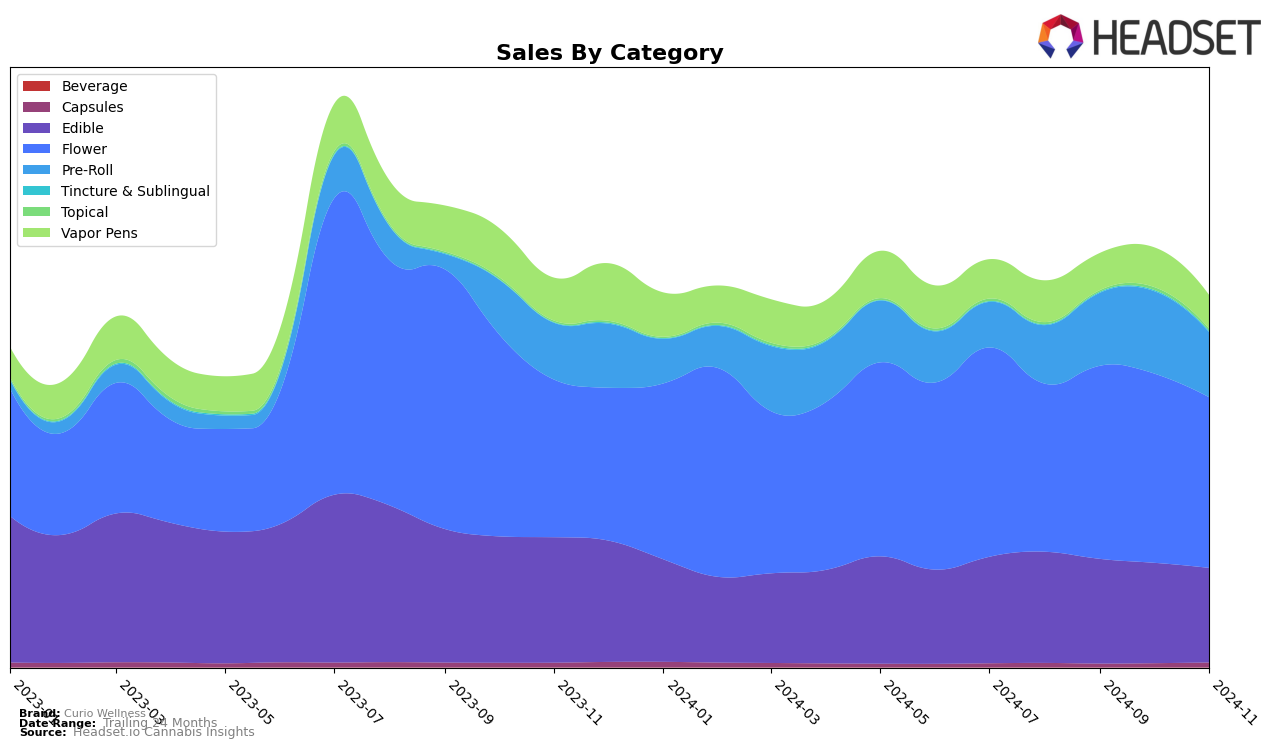 Curio Wellness Historical Sales by Category