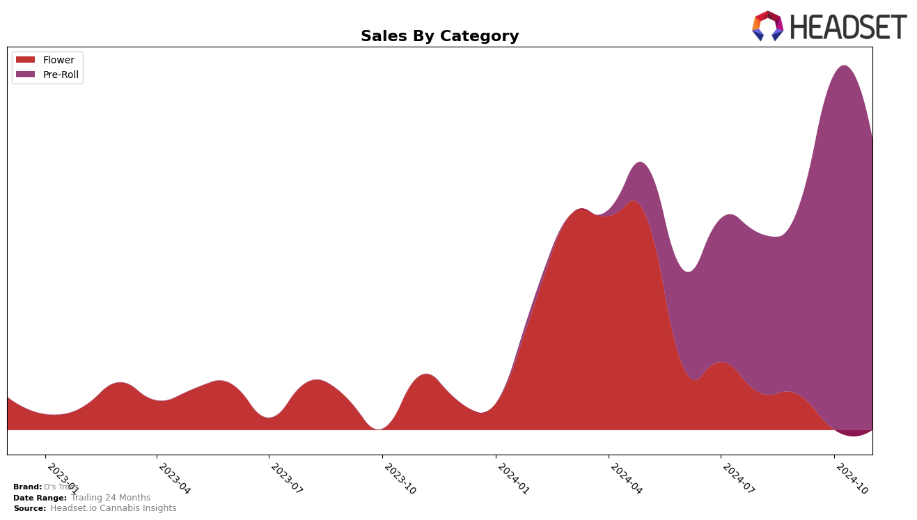 D's Trees Historical Sales by Category