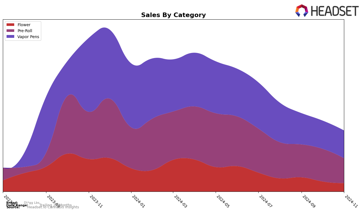 D*gg Lbs Historical Sales by Category