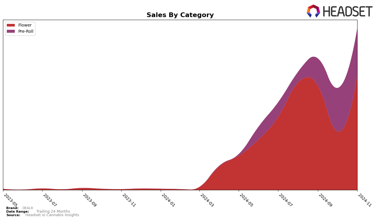 DEALR Historical Sales by Category