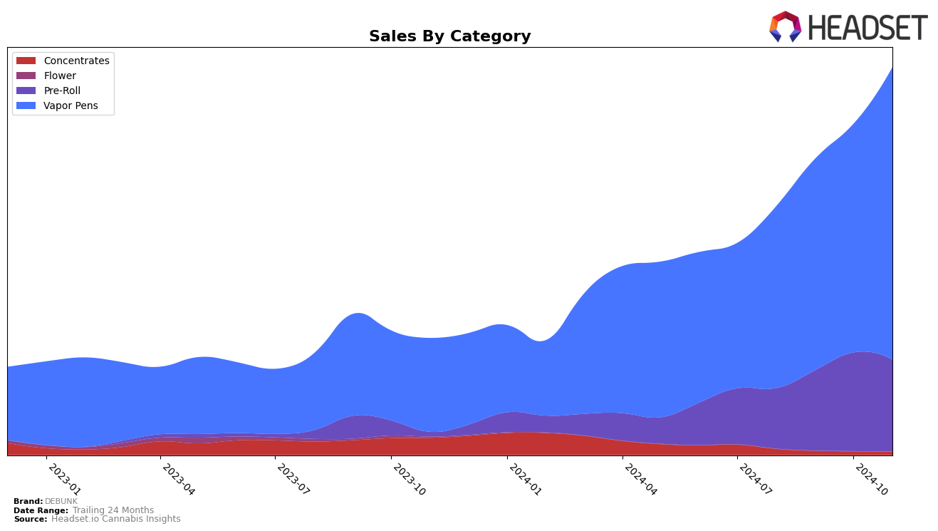 DEBUNK Historical Sales by Category