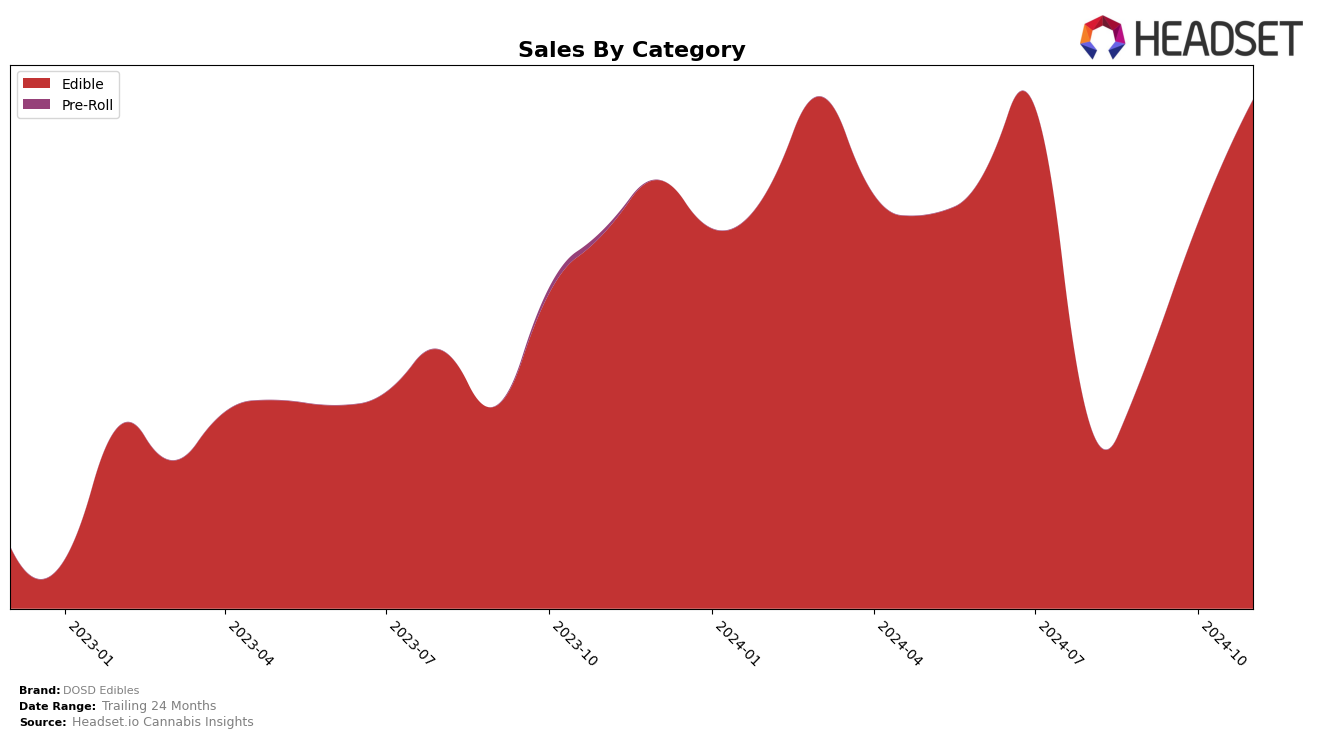 DOSD Edibles Historical Sales by Category