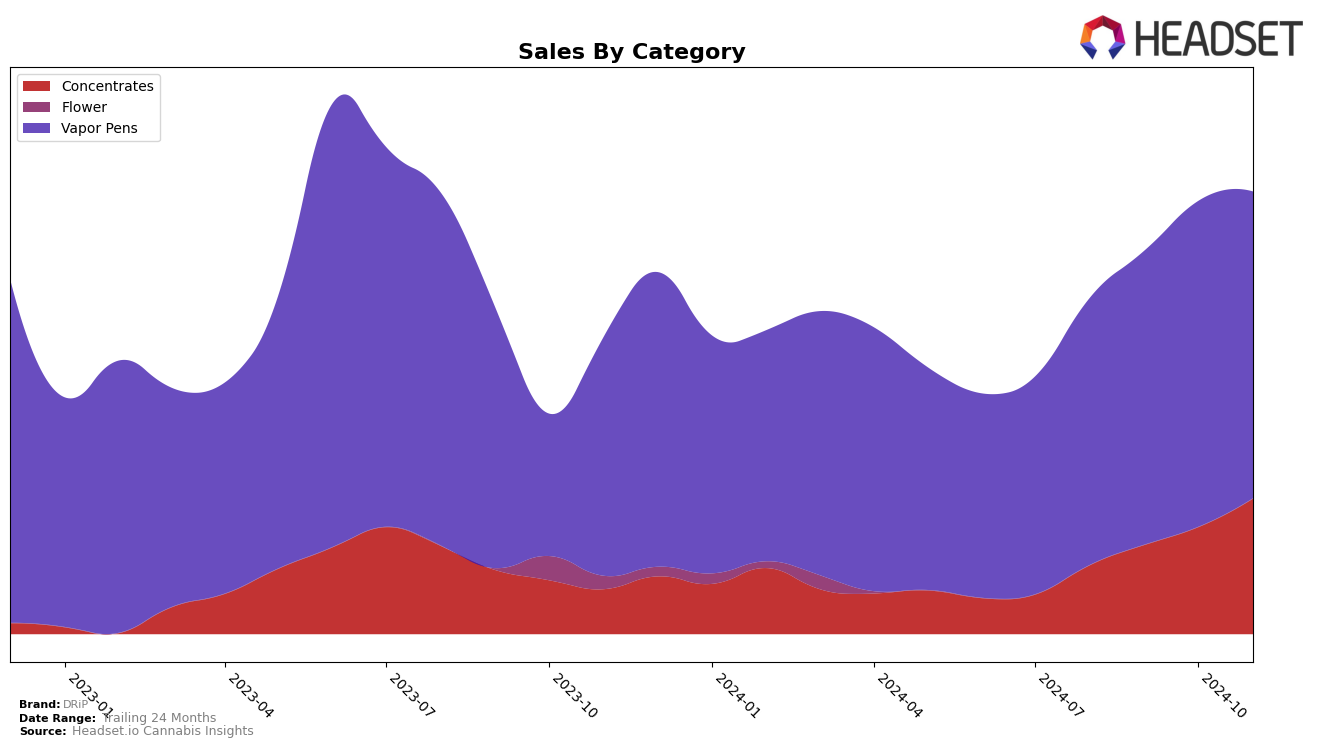 DRiP Historical Sales by Category