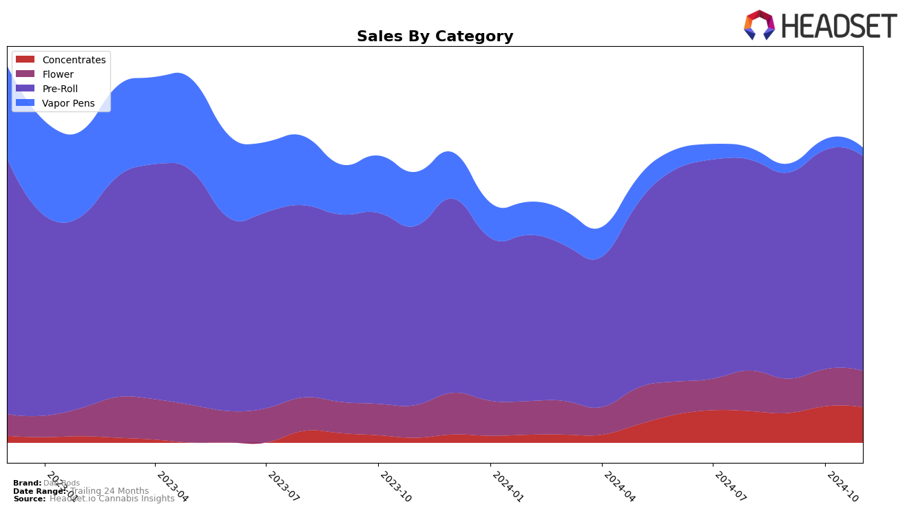 Dab Bods Historical Sales by Category