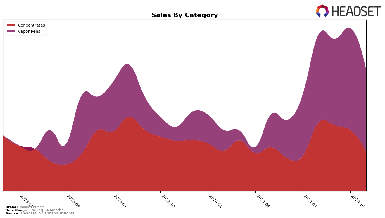 Dabble Extracts Historical Sales by Category