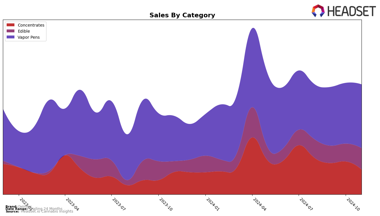 Dablogic Historical Sales by Category