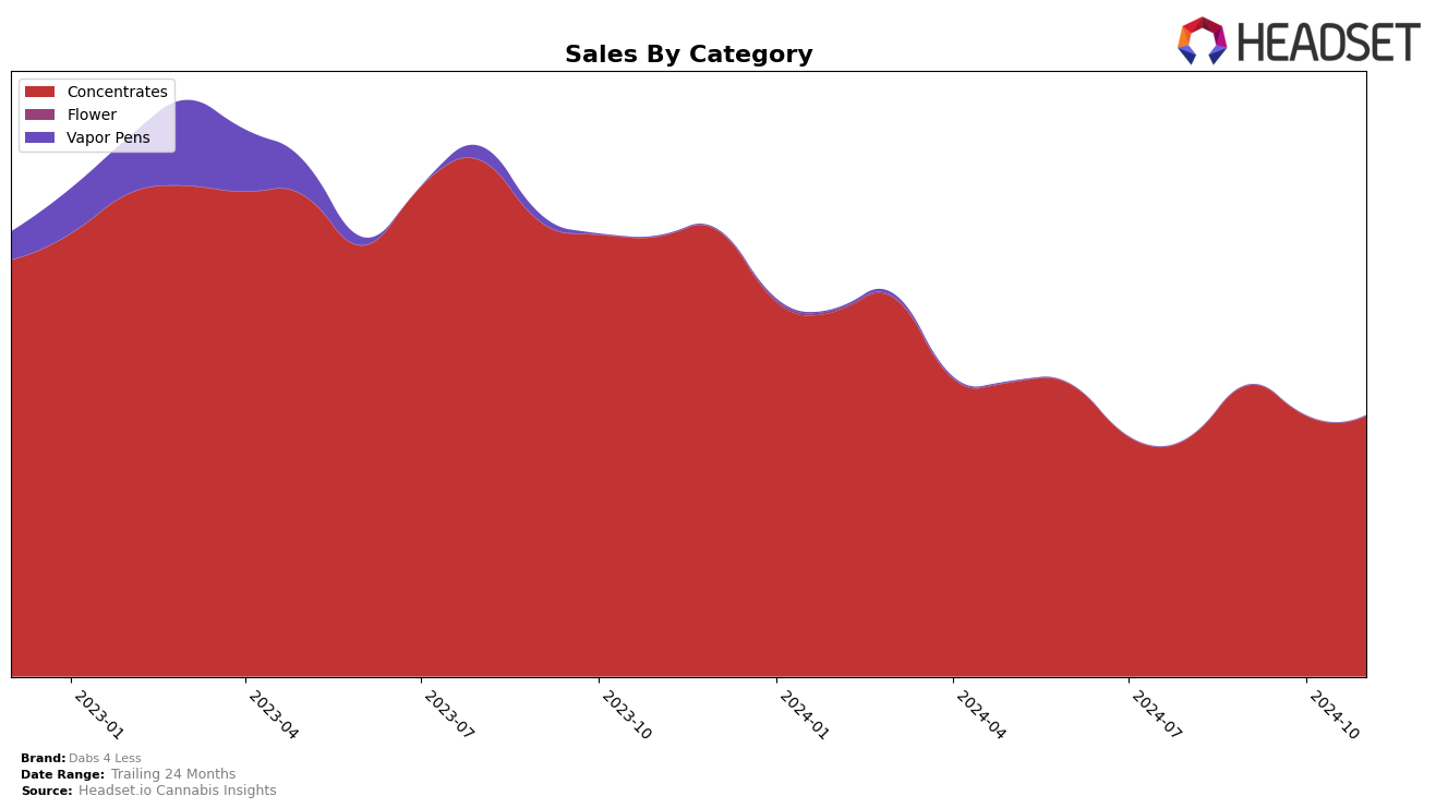 Dabs 4 Less Historical Sales by Category