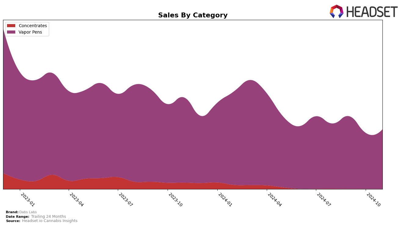 Dabs Labs Historical Sales by Category