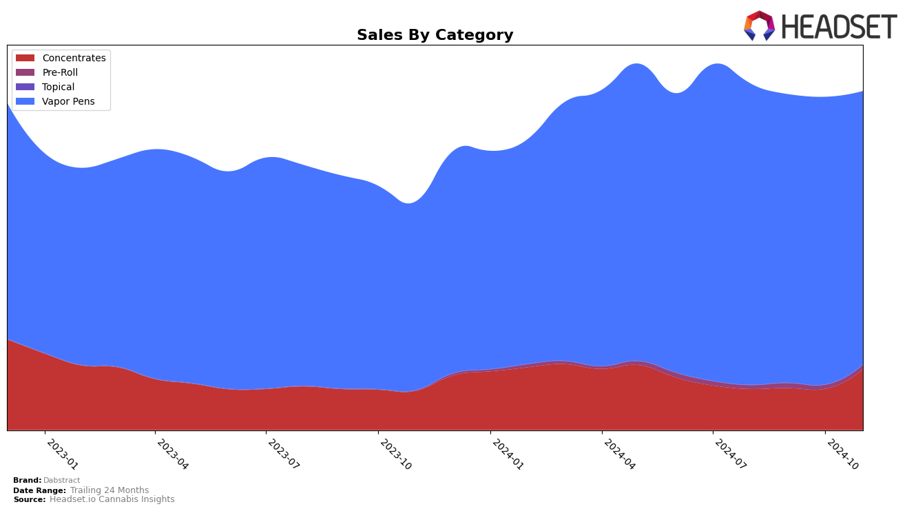 Dabstract Historical Sales by Category