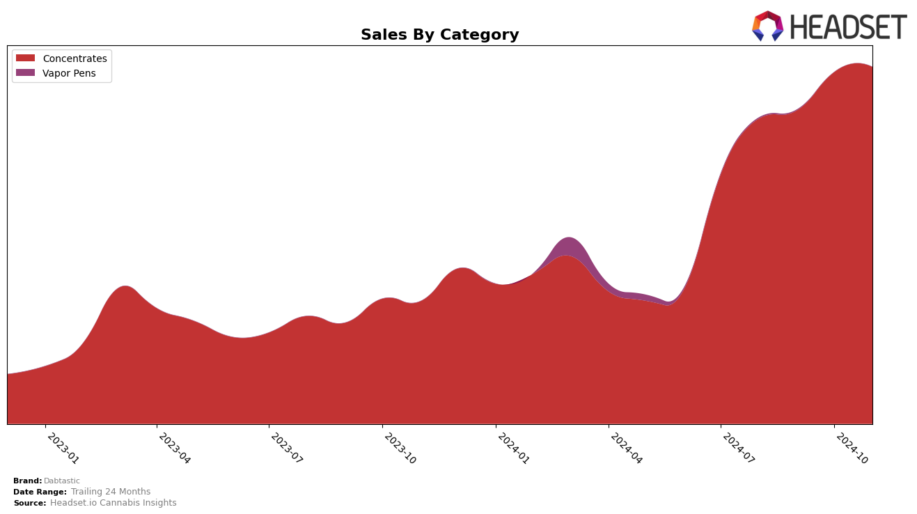 Dabtastic Historical Sales by Category