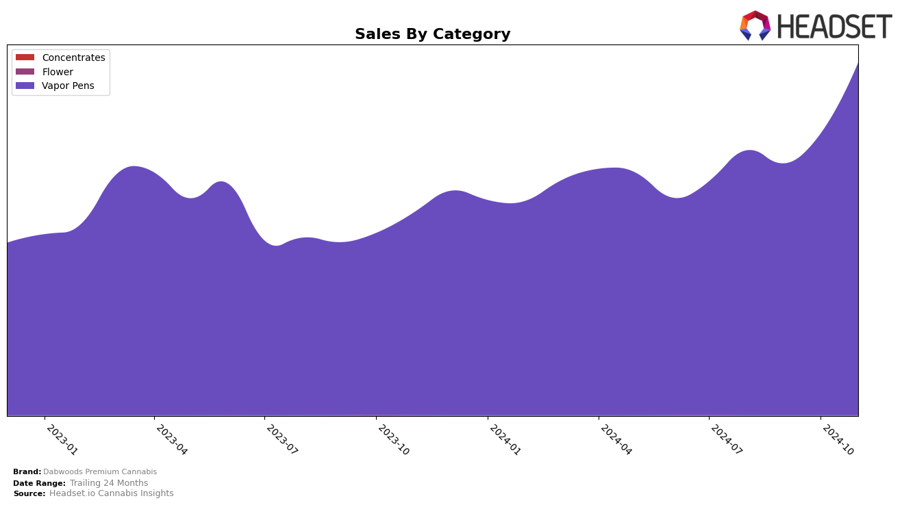 Dabwoods Premium Cannabis Historical Sales by Category