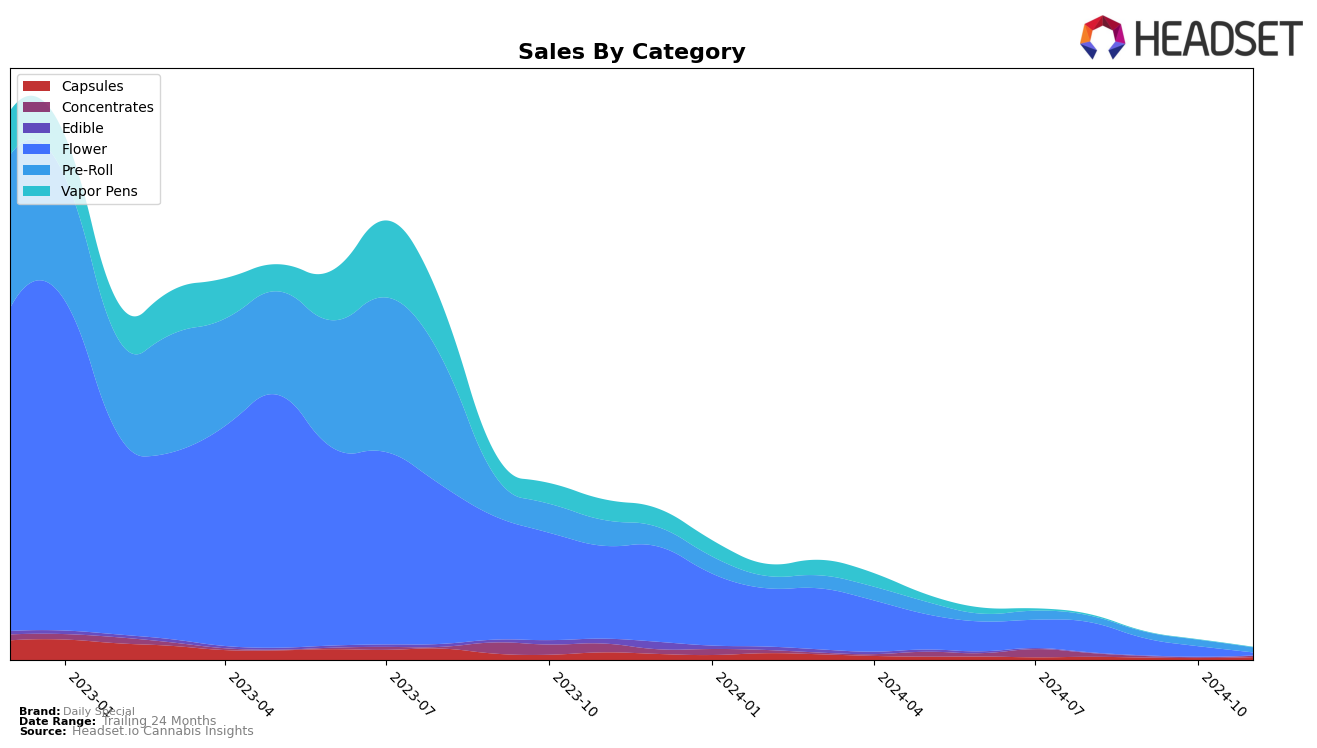 Daily Special Historical Sales by Category