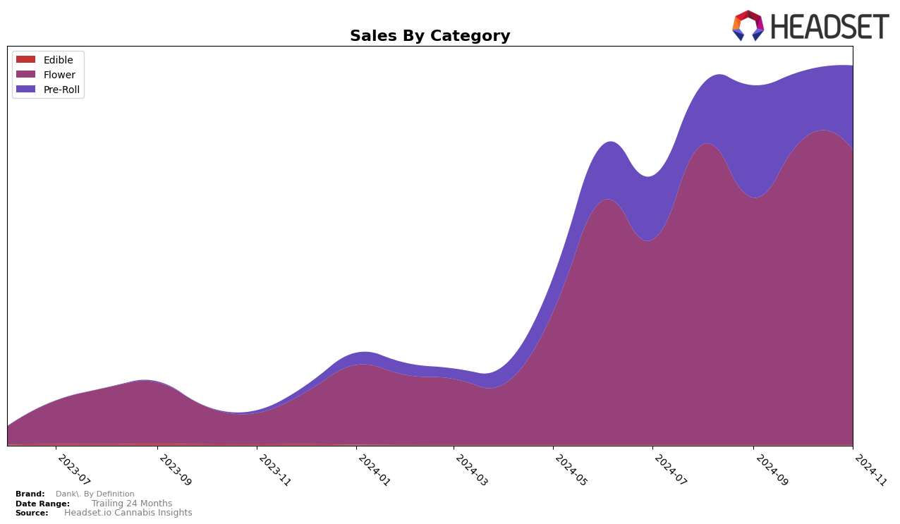 Dank. By Definition Historical Sales by Category