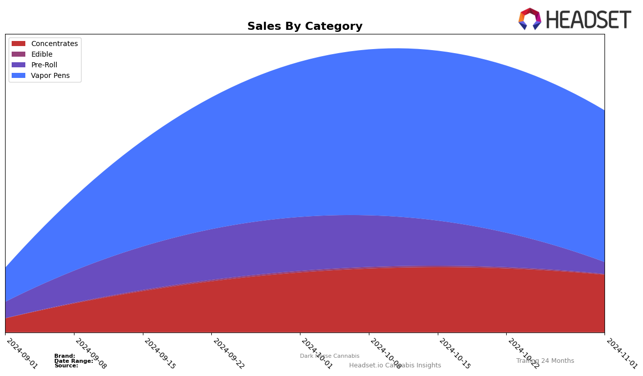 Dark Horse Cannabis Historical Sales by Category