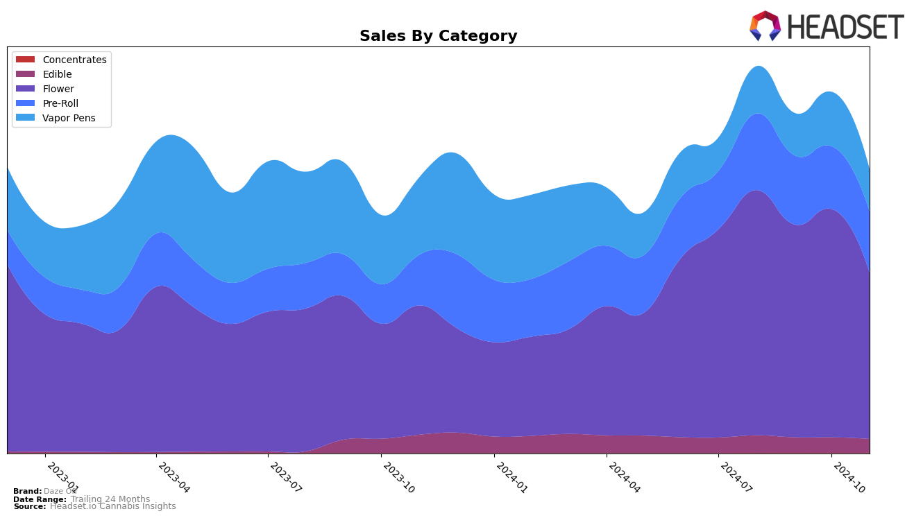 Daze Off Historical Sales by Category