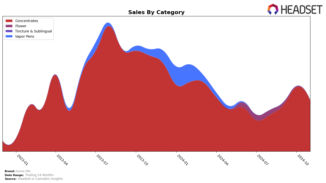 Dazed (MI) Historical Sales by Category