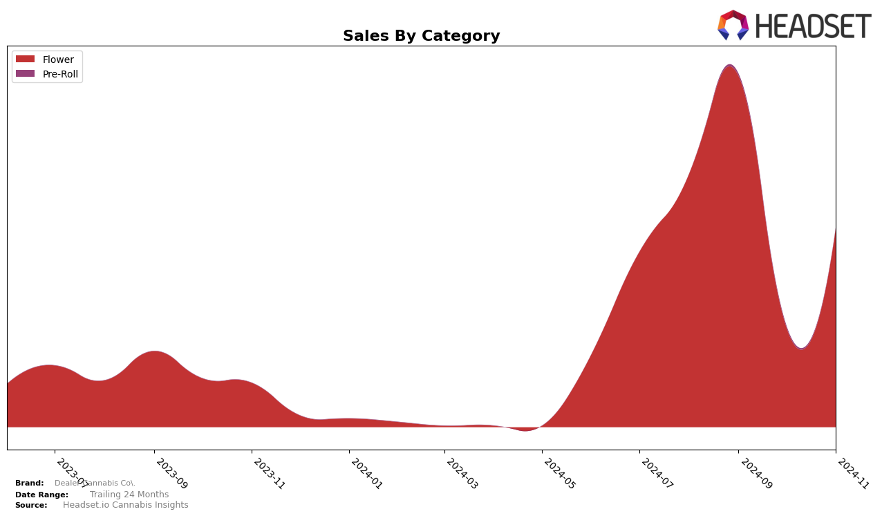 Dealer Cannabis Co. Historical Sales by Category