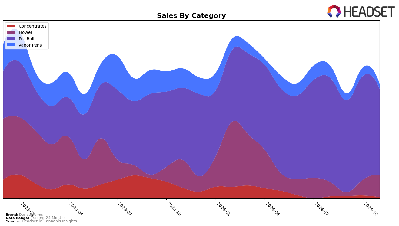 Decibel Farms Historical Sales by Category