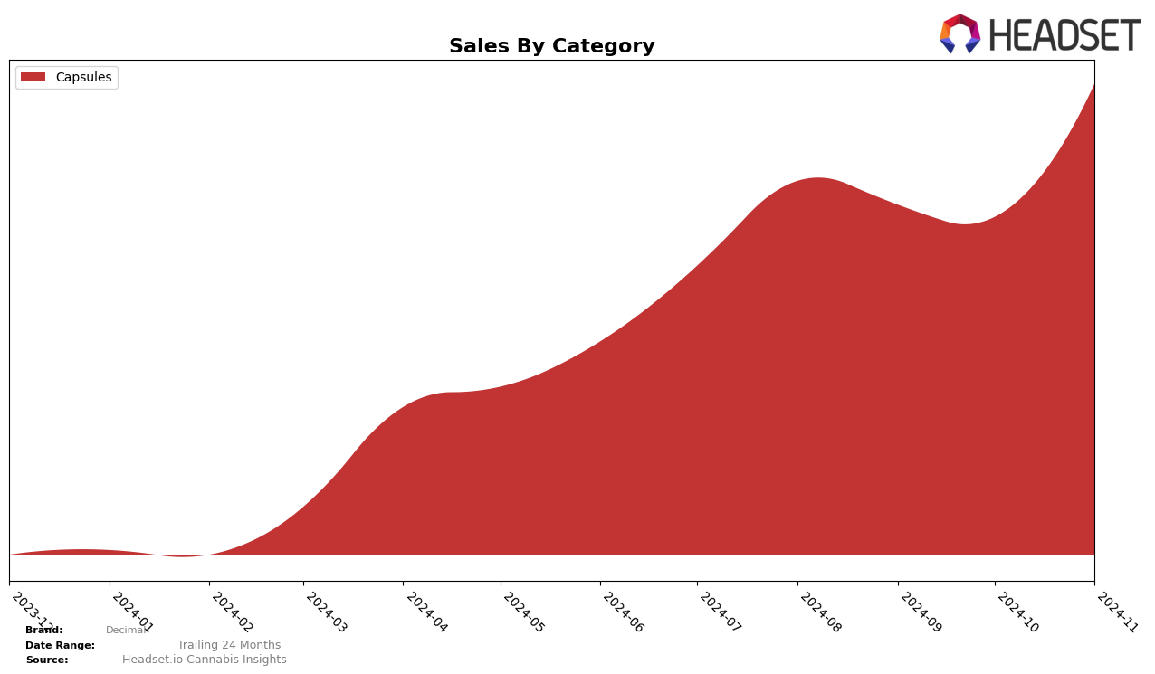 Decimal Historical Sales by Category