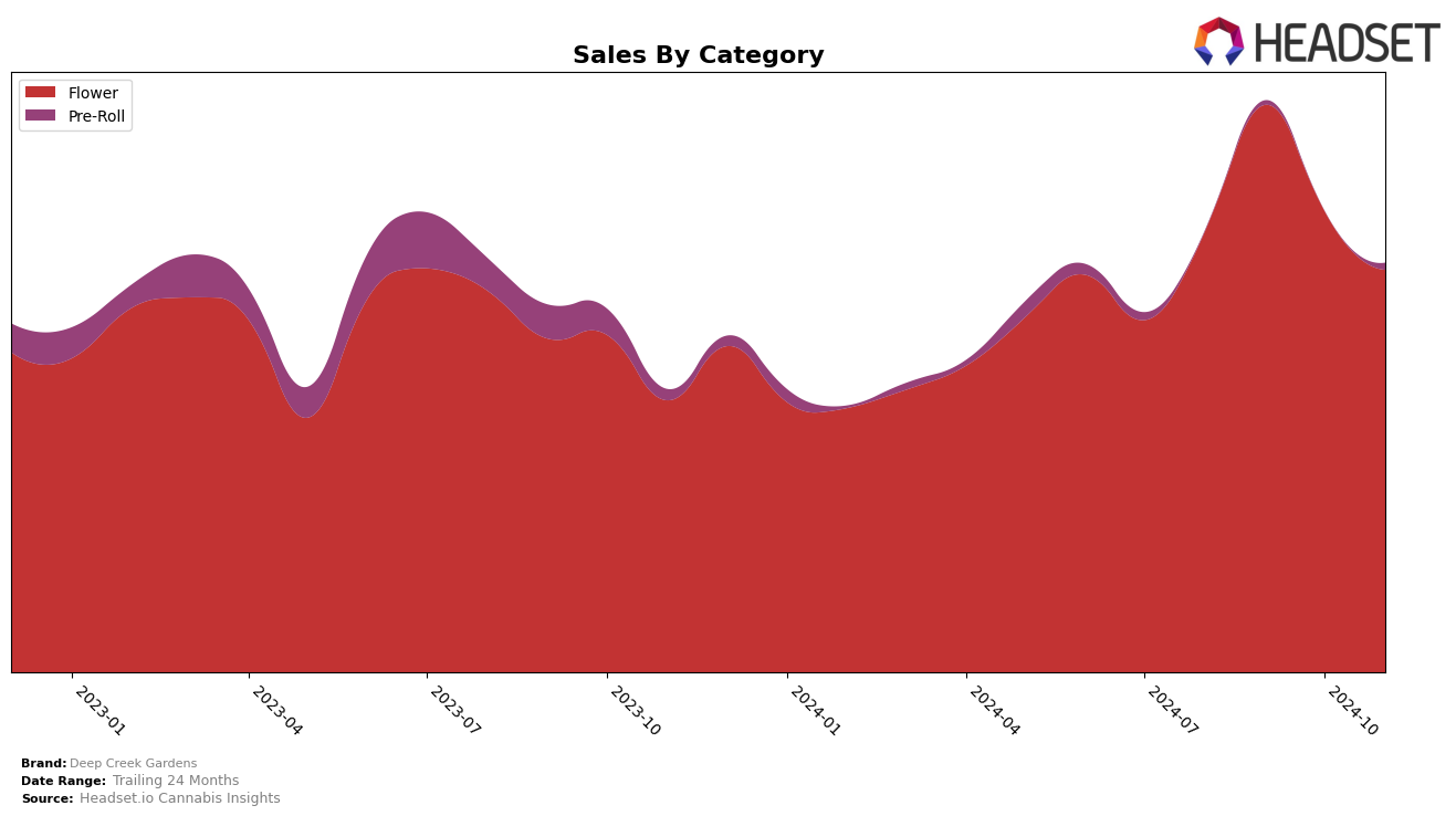 Deep Creek Gardens Historical Sales by Category