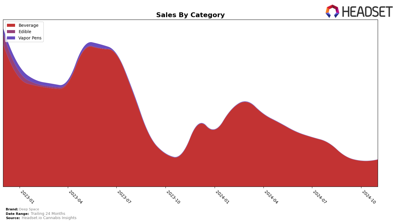 Deep Space Historical Sales by Category