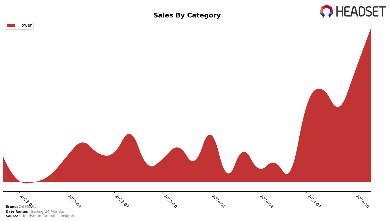 Del Mundo Historical Sales by Category