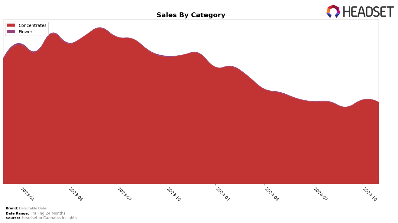 Delectable Dabs Historical Sales by Category