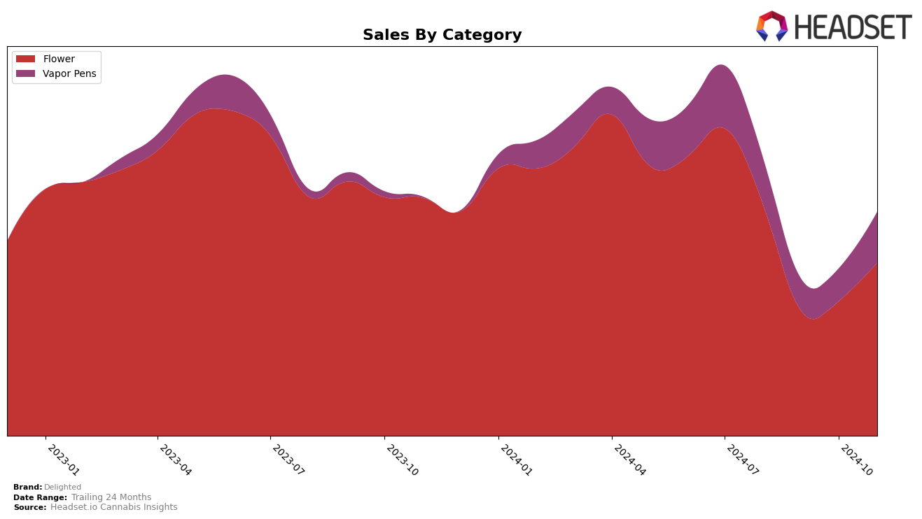 Delighted Historical Sales by Category