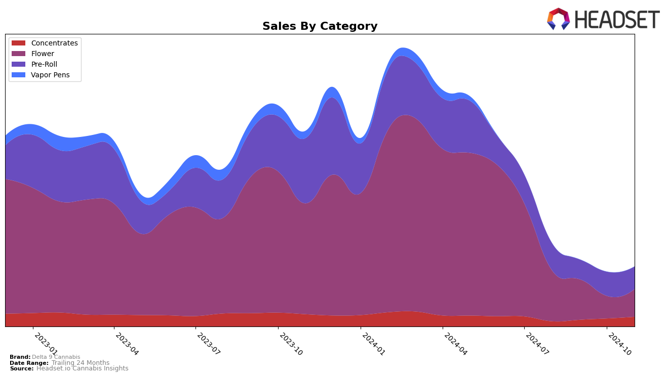 Delta 9 Cannabis Historical Sales by Category