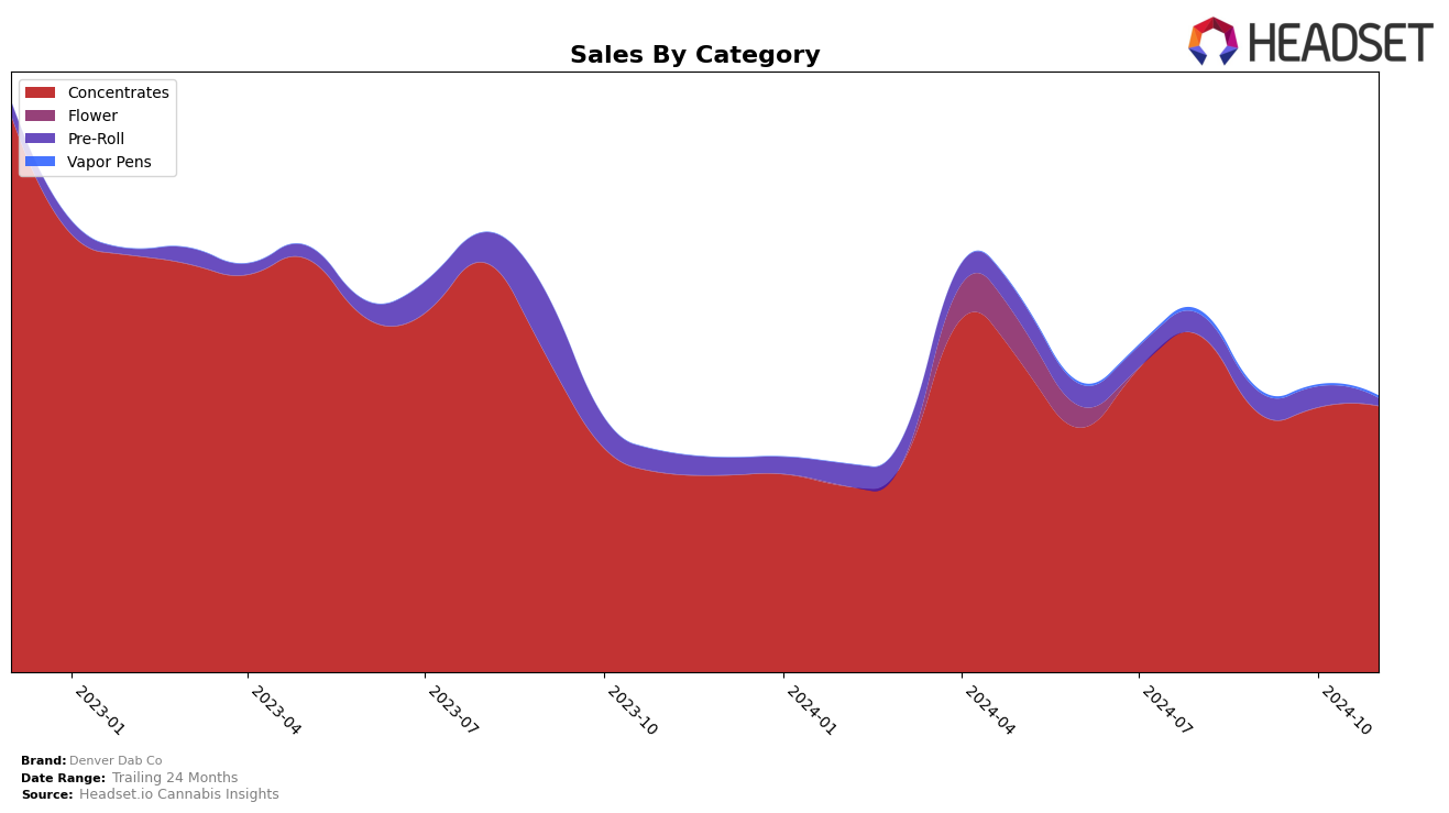 Denver Dab Co Historical Sales by Category