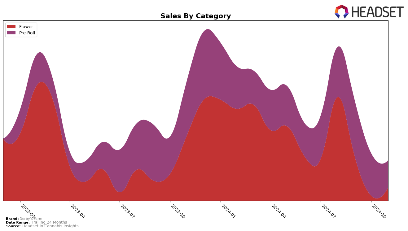 Derby's Farm Historical Sales by Category